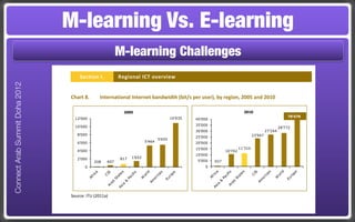 M-learning Vs. E-learning
                                                        M-learning Challenges
                                    Section I.          Regional ICT overview
Connect Arab Summit Doha 2012




                                Chart 8.      International Internet bandwidth (bit/s per user), by region, 2005 and 2010

                                                          2005                                                           2010
                                                                                                                                                      78'678
                                  12'000                                              10'935   40'000

                                  10'000                                                       35'000
                                                                                                                                                  28'772
                                                                                               30'000                                    27'244
                                   8'000                                                                                        23'947
                                                                                               25'000
                                                                              5'655
                                   6'000                              5'464                    20'000
                                                                                               15'000                  11'310
                                   4'000                                                                      10'742
                                                                                               10'000
                                   2'000                817   1'652
                                           208    607                                           5'000   937
                                       0                                                           0




                                Source: ITU (2011a)
 