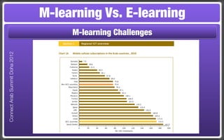 M-learning Vs. E-learning
                                                 M-learning Challenges
                                       Section I.             Regional ICT overview
Connect Arab Summit Doha 2012




                                   Chart 14.     Mobile-cellular subscriptions in the Arab countries , 2010

                                               Somalia         7.0
                                               Djibouti               18.6
                                               Comoros                    22.5
                                                 Sudan                                40.5
                                                Yemen                                   46.1
                                                 Syria                                         57.8
                                               Lebanon                                                68.0
                                                   Iraq                                                  75.8
                                     Non GCC countries                                                   75.9
                                             Mauritania                                                       79.3
                                                 Egypt                                                           87.1
                                                Algeria                                                              92.4
                                               Morocco                                                                  100.1
                                                Tunisia                                                                     106.0
                                                Jordan                                                                      107.0
                                               Bahrain                                                                                124.2
                                                 Qatar                                                                                   132.4
                                                  UAE                                                                                            145.5
                                                Kuwait                                                                                                    160.8
                                                 Oman                                                                                                       165.5
                                                  Libya                                                                                                       171.5
                                         GCC countries                                                                                                            173.3
                                           Saudi Arabia                                                                                                                   187.9

                                                          0          20          40          60          80          100        120       140       160           180       200
                                                                                                             Per 100 inhabitants


                                   Source: ITU World Telecommunication/ICT Indicators database
 