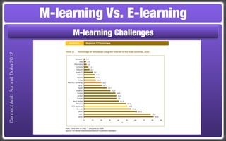 M-learning Vs. E-learning
                                            M-learning Challenges
                                        Section I.              Regional ICT overview


                                    Chart 17.      Percentage of individuals using the Internet in the Arab countries, 2010
Connect Arab Summit Doha 2012




                                                Somalia*        1.2
                                                    Iraq         2.5
                                              Mauritania         3.0
                                                Comoros               5.1
                                                 Djibouti              6.5
                                                Sudan**                      10.2
                                                  Yemen                        12.4
                                                  Algeria                      12.5
                                                   Libya                        14.0
                                      Non-GCC countries                                    20.2
                                                   Syria                                   20.7
                                                   Egypt                                          26.7
                                                Lebanon                                                  31.0
                                                 Tunisia                                                        36.8
                                                  Jordan                                                         38.0
                                                  Kuwait                                                         38.3
                                            Saudi Arabia                                                               41.0
                                                Morocco                                                                        49.0
                                           GCC countries                                                                           50.6
                                                 Bahrain                                                                                  55.0
                                                  Oman                                                                                           62.0
                                                    UAE                                                                                                      78.0
                                                   Qatar                                                                                                          81.6

                                                            0           10            20          30            40            50            60          70   80          90
                                                                                                                        %


                                    Note: *data refer to 2009 ** data refer to 2008
                                    Source: ITU World Telecommunication/ICT Indicators database
 