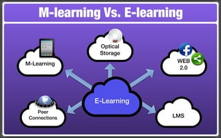 M-learning Vs. E-learning

                Optical
                Storage
M-Learning                   WEB
                             2.0




               E-Learning
    Peer
 Connections                LMS
 