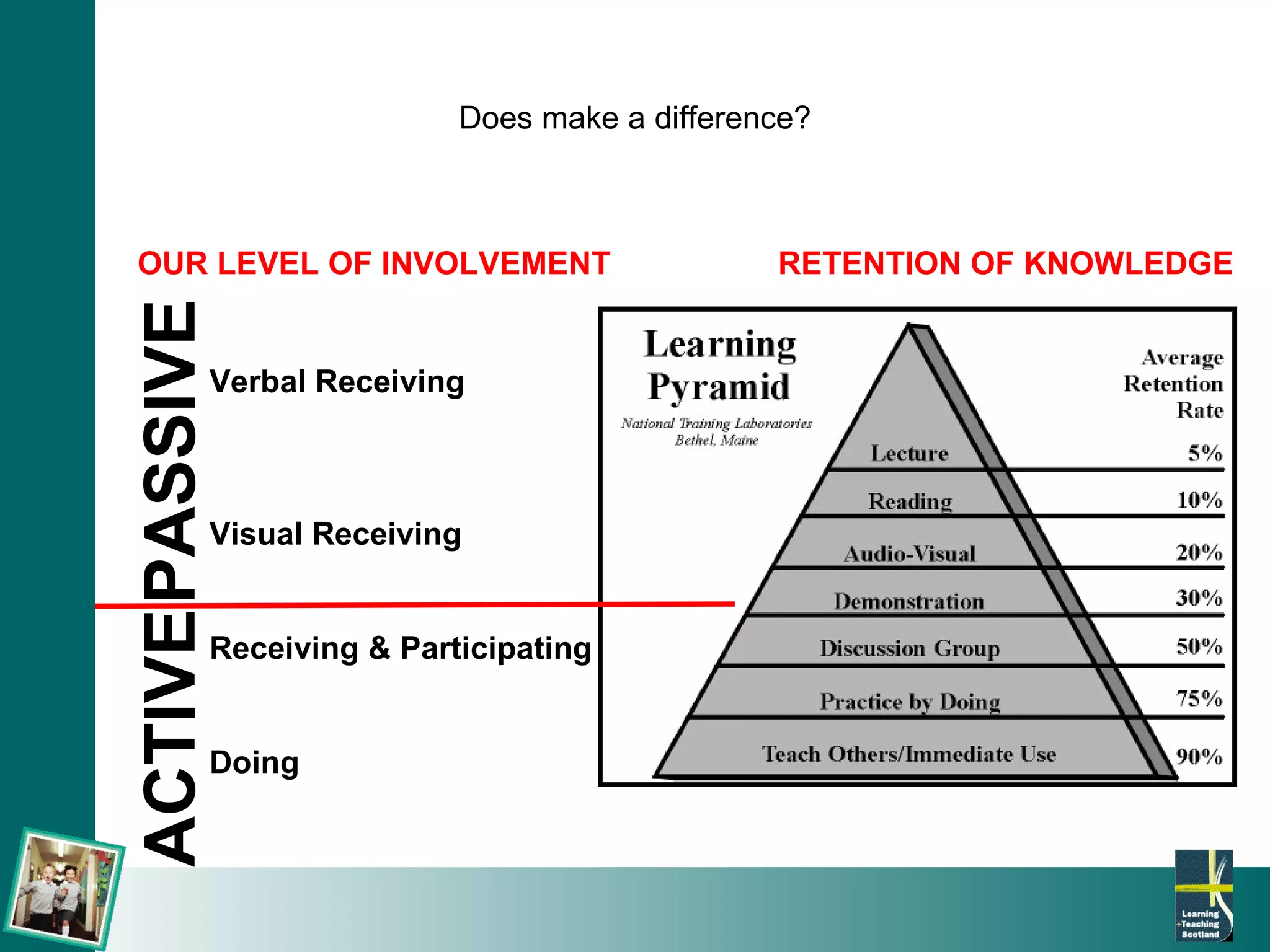Does make a difference? Verbal Receiving Visual Receiving Receiving & Participating Doing PASSIVE ACTIVE OUR LEVEL OF INVOLVEMENT RETENTION OF KNOWLEDGE  