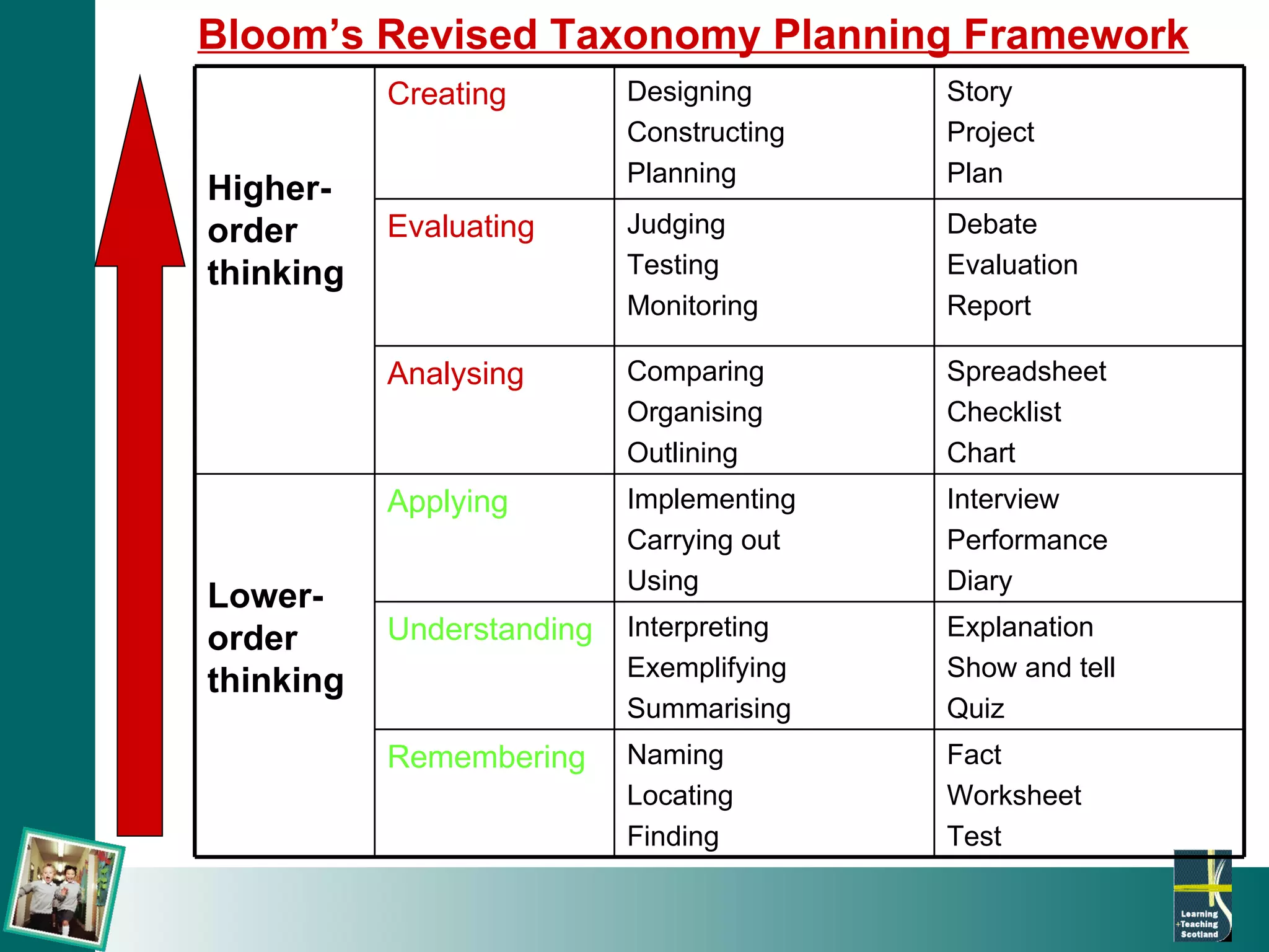 Bloom’s Revised Taxonomy Planning Framework   Higher-order thinking   Creating Designing Constructing Planning Story Project Plan Evaluating Judging Testing Monitoring Debate Evaluation Report Analysing Comparing Organising Outlining Spreadsheet Checklist Chart Lower-order thinking   Applying Implementing Carrying out Using Interview Performance Diary Understanding Interpreting Exemplifying Summarising Explanation Show and tell Quiz Remembering Naming Locating Finding Fact Worksheet Test 