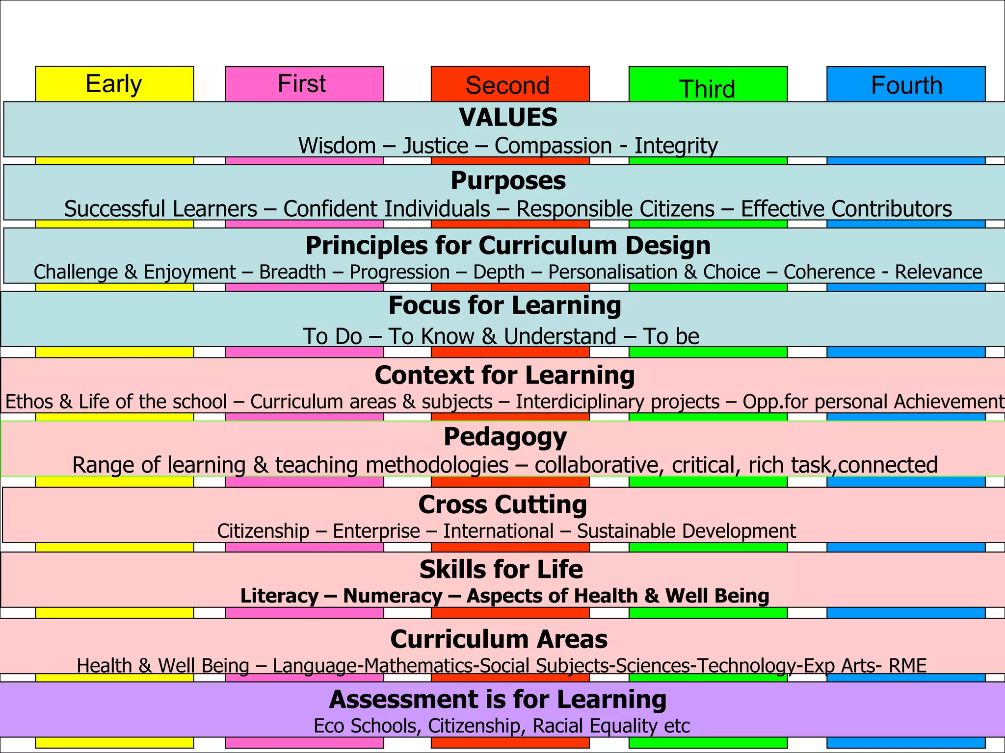 VALUES Wisdom – Justice – Compassion - Integrity Purposes Successful Learners – Confident Individuals – Responsible Citizens – Effective Contributors Principles for Curriculum Design Challenge & Enjoyment – Breadth – Progression – Depth – Personalisation & Choice – Coherence - Relevance Focus for Learning To Do – To Know & Understand – To be   Assessment is for Learning  Eco Schools, Citizenship, Racial Equality etc Context for Learning Ethos & Life of the school – Curriculum areas & subjects – Interdiciplinary projects – Opp.for personal Achievement Early First Second Third  Fourth Pedagogy Range of learning & teaching methodologies – collaborative, critical, rich task,connected Cross Cutting  Citizenship – Enterprise – International – Sustainable Development Skills for Life  Literacy – Numeracy – Aspects of Health & Well Being Curriculum Areas   Health & Well Being – Language-Mathematics-Social Subjects-Sciences-Technology-Exp Arts- RME 