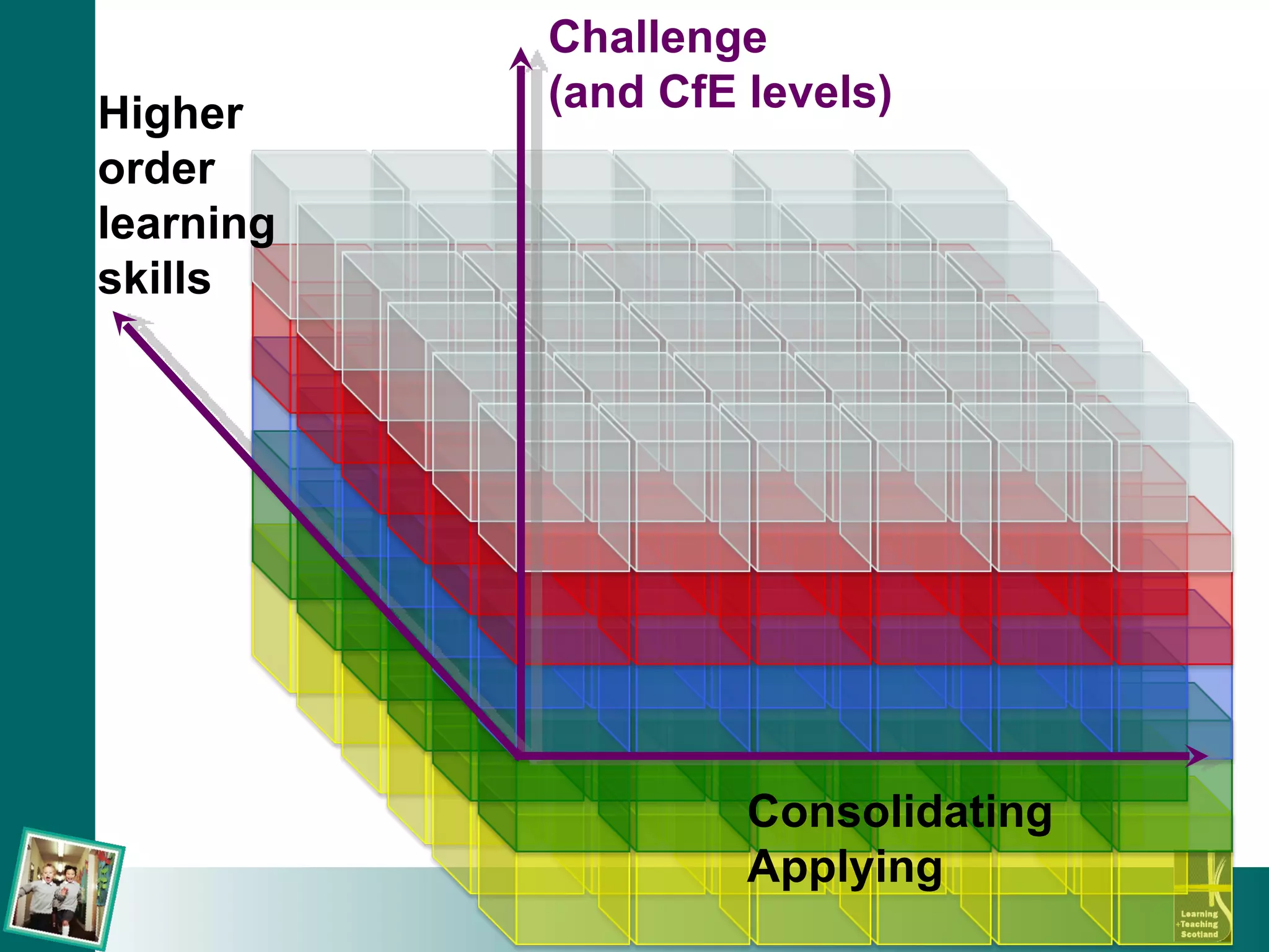 Challenge  (and CfE levels) Higher order learning  skills Consolidating Applying 