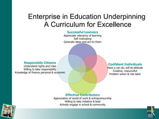 Enterprise in Education Underpinning  A Curriculum for Excellence Successful Learners Appreciate relevance of learning Self motivating Generate ideas and act on them Confident Individuals Have a can do, will do attitude Creative, resourceful Problem solver & risk taker Effective Contributors Appreciation of world of work & entrepreneurship Willing to take initiative & lead Actively engage in school & community Responsible Citizens Understand rights and roles Willing to take responsibility Knowledge of finance personal & economic 