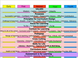 VALUES Wisdom – Justice – Compassion - Integrity Purposes Successful Learners – Confident Individuals – Responsible Citizens – Effective Contributors Principles for Curriculum Design Challenge & Enjoyment – Breadth – Progression – Depth – Personalisation & Choice – Coherence - Relevance Focus for Learning To Do – To Know & Understand – To be   Assessment is for Learning  Eco Schools, Citizenship, Racial Equality etc Context for Learning Ethos & Life of the school – Curriculum areas & subjects – Interdiciplinary projects – Opp.for personal Achievement Early First Second Third  Fourth Pedagogy Range of learning & teaching methodologies – collaborative, critical, rich task,connected Cross Cutting  Citizenship – Enterprise – International – Sustainable Development Skills for Life  Literacy – Numeracy – Aspects of Health & Well Being Curriculum Areas   Health & Well Being – Language-Mathematics-Social Subjects-Sciences-Technology-Exp Arts- RME 