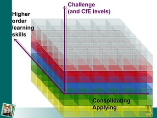 Challenge  (and CfE levels) Higher order learning  skills Consolidating Applying 