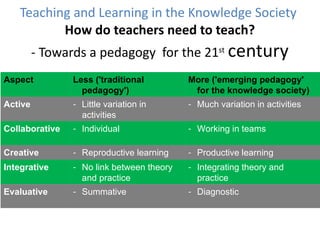 Teaching and Learning in the Knowledge Society   How do teachers need to teach? - Towards a pedagogy  for the 21 st   century Aspect Less ('traditional pedagogy') More ('emerging pedagogy' for the knowledge society)  Active Little variation in activities Much variation in activities Collaborative Individual Working in teams Creative Reproductive learning Productive learning Integrative No link between theory and practice Integrating theory and practice Evaluative Summative Diagnostic 