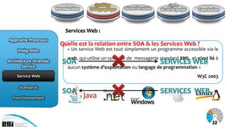 Services Web : Fonctionnement
Fournisseur Service WebConsommateurs de Service Web
ApplicationInternaute
CRM ERP
Annuaire
(...