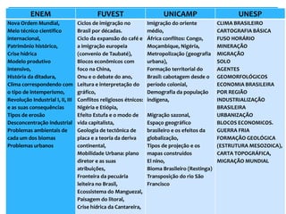 ENEM FUVEST UNICAMP UNESP
Nova Ordem Mundial,
Meio técnico cientifico
internacional,
Patrimônio histórico,
Crise hídrica
Modelo produtivo
intensivo,
História da ditadura,
Clima correspondendo com
o tipo de intemperismo,
Revolução Industrial I, II, III
e as suas consequências
Tipos de erosão
Desconcentração industrial
Problemas ambientais de
cada um dos biomas
Problemas urbanos
Ciclos de imigração no
Brasil por décadas.
Ciclo da expansão do café e
a imigração europeia
(convenio de Taubaté),
Blocos econômicos com
foco na China,
Onu e o debate do ano,
Leitura e interpretação do
gráfico,
Conflitos religiosos étnicos:
Nigéria e Etiópia,
Efeito Estufa e o modo de
vida capitalista,
Geologia de tectônica de
placa e a teoria da deriva
continental,
Mobilidade Urbana: plano
diretor e as suas
atribuições,
Fronteira da pecuária
leiteira no Brasil,
Ecossistema do Manguezal,
Paisagem do litoral,
Crise hídrica da Cantareira,
Imigração do oriente
médio,
África conflitos: Congo,
Moçambique, Nigéria,
Metropolização (geografia
urbana),
Formação territorial do
Brasil: cabotagem desde o
período colonial,
Demografia da população
indígena,
Migração sazonal,
Espaço geográfico
brasileiro e os efeitos da
globalização,
Tipos de projeção e os
mapas construídos
El nino,
Bioma Brasileiro (Restinga)
Transposição do rio São
Francisco
CLIMA BRASILEIRO
CARTOGRAFIA BÁSICA
FUSO HORÁRIO
MINERAÇÃO
MIGRAÇÃO
SOLO
AGENTES
GEOMORFOLÓGICOS
ECONOMIA BRASILEIRA
POR REGIÃO
INDUSTRIALIZAÇÃO
BRASILEIRA
URBANIZAÇÃO
BLOCOS ECONOMICOS.
GUERRA FRIA
FORMAÇÃO GEOLÓGICA
(ESTRUTURA MESOZOICA),
CARTA TOPOGRÁFICA,
MIGRAÇÃO MUNDIAL
 