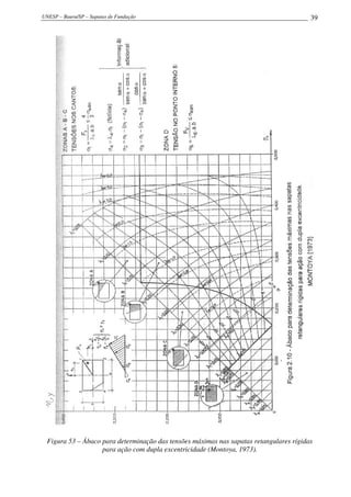 UNESP – Bauru/SP – Sapatas de Fundação 39
Figura 53 – Ábaco para determinação das tensões máximas nas sapatas retangulares rígidas
para ação com dupla excentricidade (Montoya, 1973).
 
