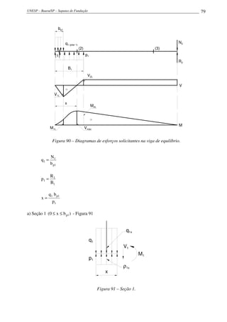 UNESP – Bauru/SP – Sapatas de Fundação 79
N2
R2
p1
q1 (pilar 1)
bbp1
(1)
BB1
(2) (3)
-
V1L
M1L Vmáx
-
M2L
V2L
M
V
x
Figura 90 – Diagramas de esforços solicitantes na viga de equilíbrio.
1p
1
1
b
N
q =
1
1
1
B
R
p =
1
1p1
p
bq
x =
a) Seção 1 )bx0( 1p≤≤ - Figura 91
p1
q1
V1
M1
q1x
x
ρ1x
Figura 91 – Seção 1.
 