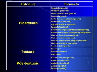 Referências (obrigatório) Glossário (opcional) Apêndice (opcional) Anexo (opcional) Índice (opcional)   Pós-textuais   Introdução Desenvolvimento Conclusão   Textuais   Capa (obrigatório) Lombada (opcional) Folha de rosto (obrigatório) Errata (Opcional) Folha de aprovação (obrigatório) Dedicatória (opcional) Agradecimentos (opcional) Epígrafe (opcional) Resumo na língua vernácula (obrigatório) Resumo em língua estrangeira (obrigatório) Lista de ilustrações (opcional) Lista de tabelas (opcional) Lista de abreviaturas e siglas (opcional) Lista de símbolos (opcional) Sumário (obrigatório)   Pré-textuais   Elemento Estrutura 