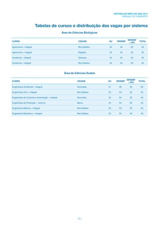 | 5 |
VESTIBULAR MEIO DE ANO 2014
MANUAL DO CANDIDATO
Tabelas de cursos e distribuição das vagas por sistema
Área de Ciências Biológicas
CURSO CIDADE SU SRVEBP
SRVEBP
+ PPI
TOTAL
Agronomia – integral Ilha Solteira 34 04 02 40
Agronomia – integral Registro 34 04 02 40
Zootecnia – integral Dracena 34 04 02 40
Zootecnia – integral Ilha Solteira 34 04 02 40
Área de Ciências Exatas
CURSO CIDADE SU SRVEBP
SRVEBP
+ PPI
TOTAL
Engenharia Ambiental – integral Sorocaba 51 06 03 60
Engenharia Civil – integral Ilha Solteira 34 04 02 40
Engenharia de Controle e Automação – integral Sorocaba 34 04 02 40
Engenharia de Produção – noturno Bauru 34 04 02 40
Engenharia Elétrica – integral Ilha Solteira 34 04 02 40
Engenharia Mecânica – integral Ilha Solteira 34 04 02 40
 
