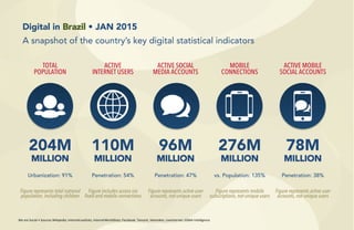 204M
MILLION
110M
MILLION
96M
MILLION
276M
MILLION
78M
MILLION
TOTAL
POPULATION
ACTIVE
INTERNET USERS
ACTIVE SOCIAL
MEDIA ACCOUNTS
MOBILE
CONNECTIONS
ACTIVE MOBILE
SOCIAL ACCOUNTS
Urbanization: 91% Penetration: 54% Penetration: 47% vs. Population: 135% Penetration: 38%
Digital in Brazil • JAN 2015
A snapshot of the country’s key digital statistical indicators
We	
  are	
  Social	
  •	
  Sources	
  Wikipedia;	
  InternetLiveStats,	
  InternetWorldStats;	
  Facebook,	
  Tencent,	
  Vkantakte,	
  LiveInternet;	
  GSMA	
  Intelligence	
  
Figure represents total national
population, including children
Figure includes access via
fixed and mobile connections
Figure represents active user
accounts, not unique users
Figure represents mobile
subscriptions, not unique users
Figure represents active user
accounts, not unique users
 