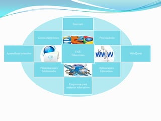Internet




                        Correo electrónico                         Procesadores




                                                   TICS
Aprendizaje colectivo                                                             WebQuest
                                                 Educativas



                          Presentaciones                           Aplicaciones
                           Multimedia                               Educativas



                                              Programas para
                                             materias educativos
 