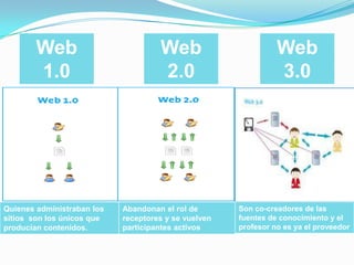 Web                          Web                        Web
        1.0                          2.0                        3.0




Quienes administraban los   Abandonan el rol de       Son co-creadores de las
sitios son los únicos que   receptores y se vuelven   fuentes de conocimiento y el
producían contenidos.       participantes activos     profesor no es ya el proveedor
 