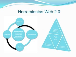 Herramientas Web 2.0

                Servicios




           Almacenamiento
            Comunicación
Usuarios     e interacción   Herramientas
             Intercambio
           Entretenimiento




                 Medios
 