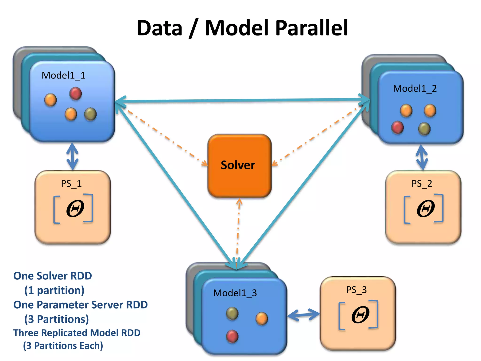 Data / Model Parallel
Solver
Model1_3
Model1_2
Model1_1
Q
PS_2
Q
PS_3
Q
PS_1
One Solver RDD
(1 partition)
One Parameter Server RDD
(3 Partitions)
Three Replicated Model RDD
(3 Partitions Each)
 