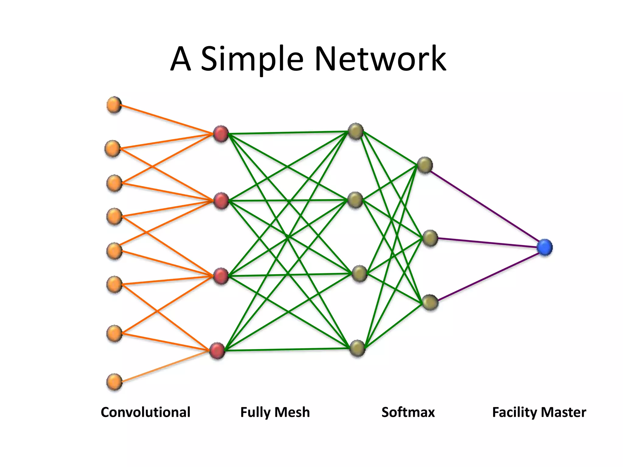 A Simple Network
Convolutional Fully Mesh Softmax Facility Master
 