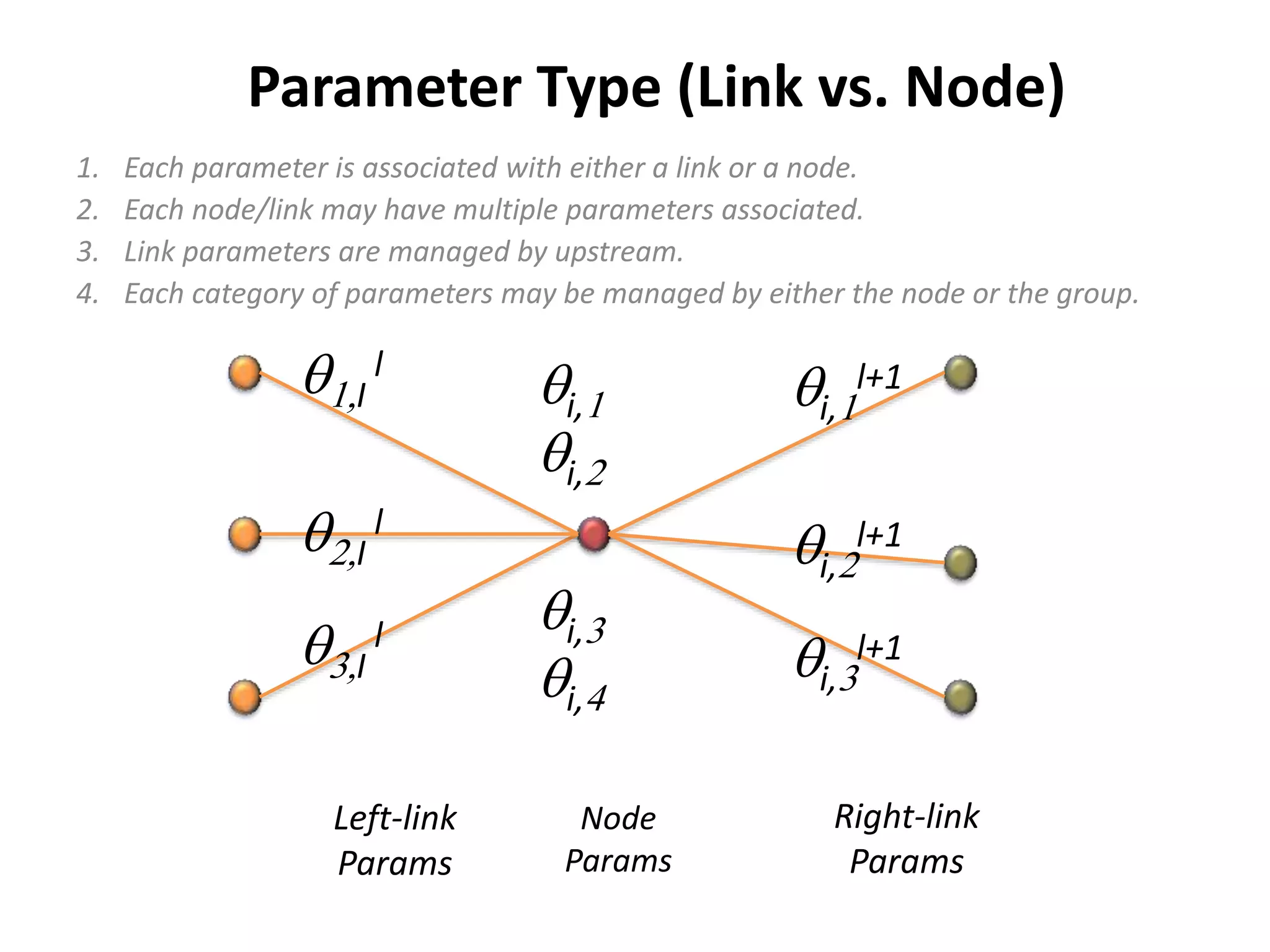 qi,1
qi,2
qi,3
qi,4
Node
Params
Parameter Type (Link vs. Node)
q1,I
l
q2,I
l
q3,I
l
Left-link
Params
qi,1
l+1
qi,2
l+1
qi,3
l+1
Right-link
Params
1. Each parameter is associated with either a link or a node.
2. Each node/link may have multiple parameters associated.
3. Link parameters are managed by upstream.
4. Each category of parameters may be managed by either the node or the group.
 
