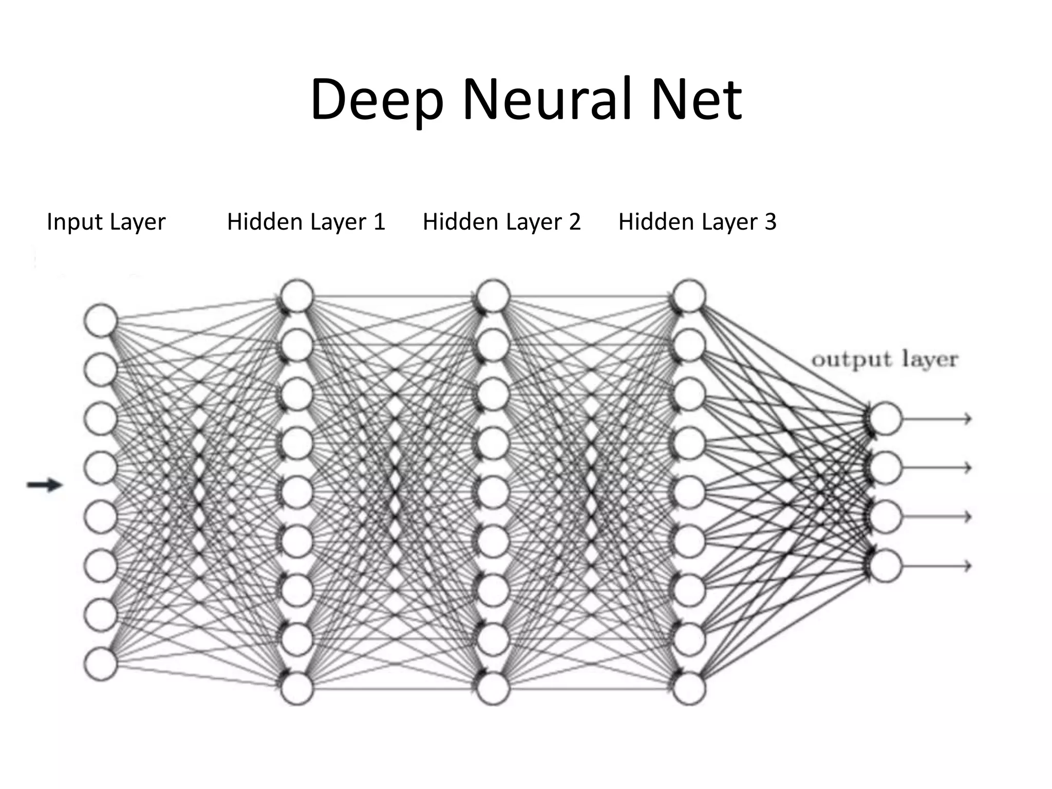 Deep Neural Net
Input Layer Hidden Layer 1 Hidden Layer 2 Hidden Layer 3
 