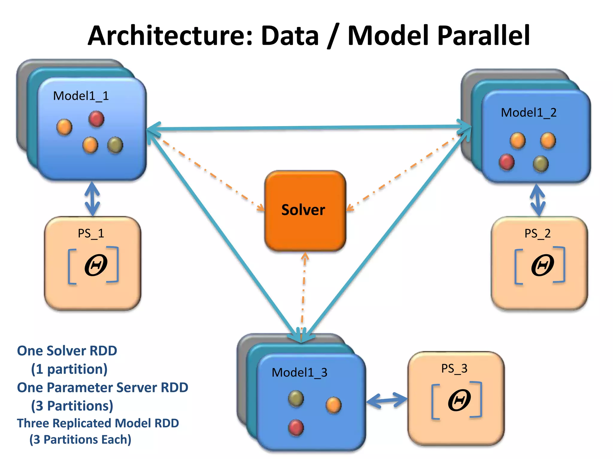 Architecture: Data / Model Parallel
Solver
Model1_3
Model1_2
Model1_1
Q
PS_2
Q
PS_3
Q
PS_1
One Solver RDD
(1 partition)
One Parameter Server RDD
(3 Partitions)
Three Replicated Model RDD
(3 Partitions Each)
 