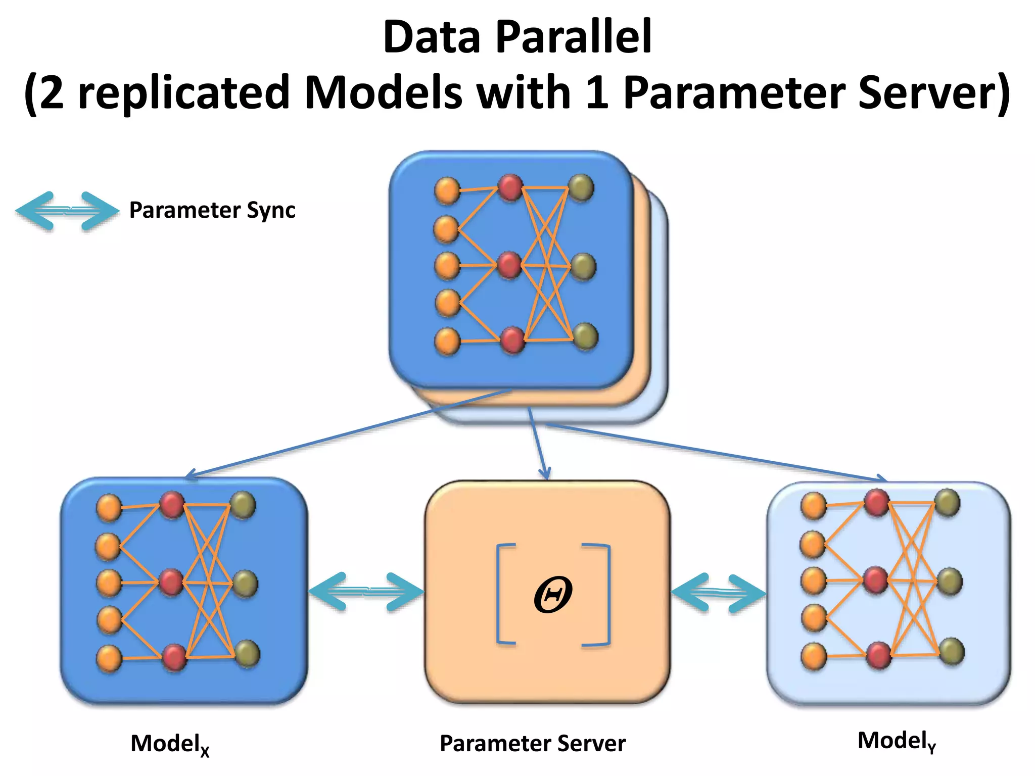 Data Parallel
(2 replicated Models with 1 Parameter Server)
Parameter Server
Q
ModelYModelX
Parameter Sync
 