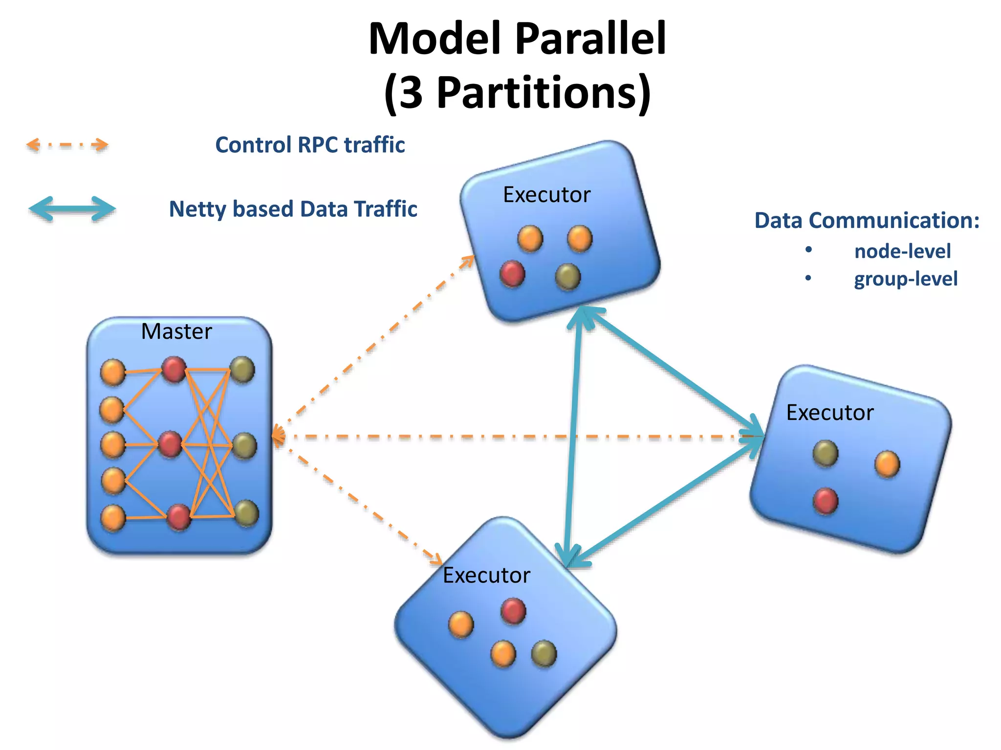Model Parallel
(3 Partitions)
Data Communication:
• node-level
• group-level
Control RPC traffic
Netty based Data Traffic
Master
Executor
Executor
Executor
 