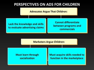 Advocates Argue That Children:Advocates Argue That Children:
Marketers Argue Children:Marketers Argue Children:
Lack the knowledge and skills
to evaluate advertising claims
Lack the knowledge and skills
to evaluate advertising claims
Cannot differentiate
between programs and
commercials
Cannot differentiate
between programs and
commercials
Must learn through
socialization
Must learn through
socialization
Must acquire skills needed to
function in the marketplace
Must acquire skills needed to
function in the marketplace
PERSPECTIVES ON ADS FOR CHILDREN
 