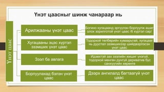 Үнэтцаас
Арилжааны үнэт цаас
Богино хугацаанд эргүүлэн борлуулж ашиг
олох зорилготой үнэт цаас /6 хүртэл сар/
Хугацааны эцэс хүртэл
эзэмших үнэт цаас
Тодорхой төлбөрийн хуваарьтай, хугацааг
нь дуустал эзэмшихээр шийдвэрлэсэн
үнэт цаас
Борлуулахад бэлэн үнэт
цаас
Дээрх ангилалд багтаагүй үнэт
цаас
Зээл ба авлага
Идэвхтэй зах зээлийн жишиг үнэгүй,
тодорхой мөнгөн дүнгүй дериватив бус
санхүүгийн хөрөнгө
Үнэт цаасныг шинж чанараар нь
 