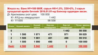 Жишээ нь: Банк НҮ=100 000₮, сарын НХ=1,5%, ЗЗХ=2%, 3 сарын
хугацаатай өрийн бичгийг 2016.01.01-нд бэлнээр худалдан авсан.
Дт Арилжааны үнэт цаас 100 000
Кт АҮЦ-ны хямдруулалт 1 442
Кт 111000 98 558
Огноо Хүүний авлага
Хүүний
орлого
Хор-сон
хямдруулалт
Хор-гүй
хямдруулалт
ҮЦ-ны дансны
үнэ
0 1 442 98 558
1 1 500 1 971 471 971 99 029
2 1 500 1 981 481 490 99 510
3 1 500 1 990 490 0 100 000
Нийт 4 500 5 942 1 442 0 100 000
 