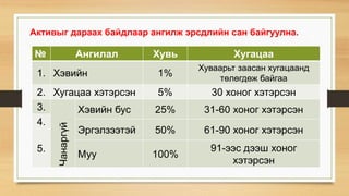 Активыг дараах байдлаар ангилж эрсдлийн сан байгуулна.
№ Ангилал Хувь Хугацаа
1. Хэвийн 1%
Хуваарьт заасан хугацаанд
төлөгдөж байгаа
2. Хугацаа хэтэрсэн 5% 30 хоног хэтэрсэн
3.
Чанаргүй
Хэвийн бус 25% 31-60 хоног хэтэрсэн
4.
Эргэлзээтэй 50% 61-90 хоног хэтэрсэн
5.
Муу 100%
91-ээс дээш хоног
хэтэрсэн
 