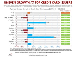 Average Annual Growth in Credit Card Receivables (12/2015 – 06/2016)
Copyright 2016 CCG Catalyst Consulting Group
-5% 20%0% 10% 30% 40% 50%-10%
Source: SNL Financial, Federal Reserve Bank, company reports, CCG Catalyst Consulting Group analysis
(1) Top Visa / Mastercard credit card issuers as ranked by The Nilson Report for 2015, American Express and Discover (2) Synchrony excluded due to lack of comparative year over year data for bankcard
portfolio (3) TD balances include retail and private label (4) Card balances for Citi branded cards, NA – includes Costco portfolio (5) Amex balances reflect adjustment for JetBlue and Costco portfolio transfers
UNEVEN GROWTH AT TOP CREDIT CARD ISSUERS
$960.8MARKET
$97.4BANK OF AMERICA
$90.1CAPITAL ONE
$77.5CITI
$34.1WELLS
$18.1USAA
$4.3PNC
$57.1DISCOVER -2.3%
-0.6%
-3.7%
0.6%
30.7%
-0.5%
-4.2%
4.9%
$121.2CHASE -0.8%
$24.1BARCLAYS 10.5%
$11.2NAVY FCU 9.1%
$9.7TD 42.5%
$53.2AMEX 6.6%
During H1 2016, industry revolving balances expanded $22.9B at an average annual growth rate of 4.9% to reach $960.8B. Balances at Top Issuers increased by
$11.2B at an average annual growth rate of 3.7%. Significant share shifts in the 2015 – 2016 period included JetBlue (Amex to Barclays) and Costco (Amex to Citi).
BALANCES $B
$20.6US BANK -4.2%
For more information contact: Ali Raza, Principal, CCG Catalyst Consulting Group, araza@ccg-catalyst.com
 