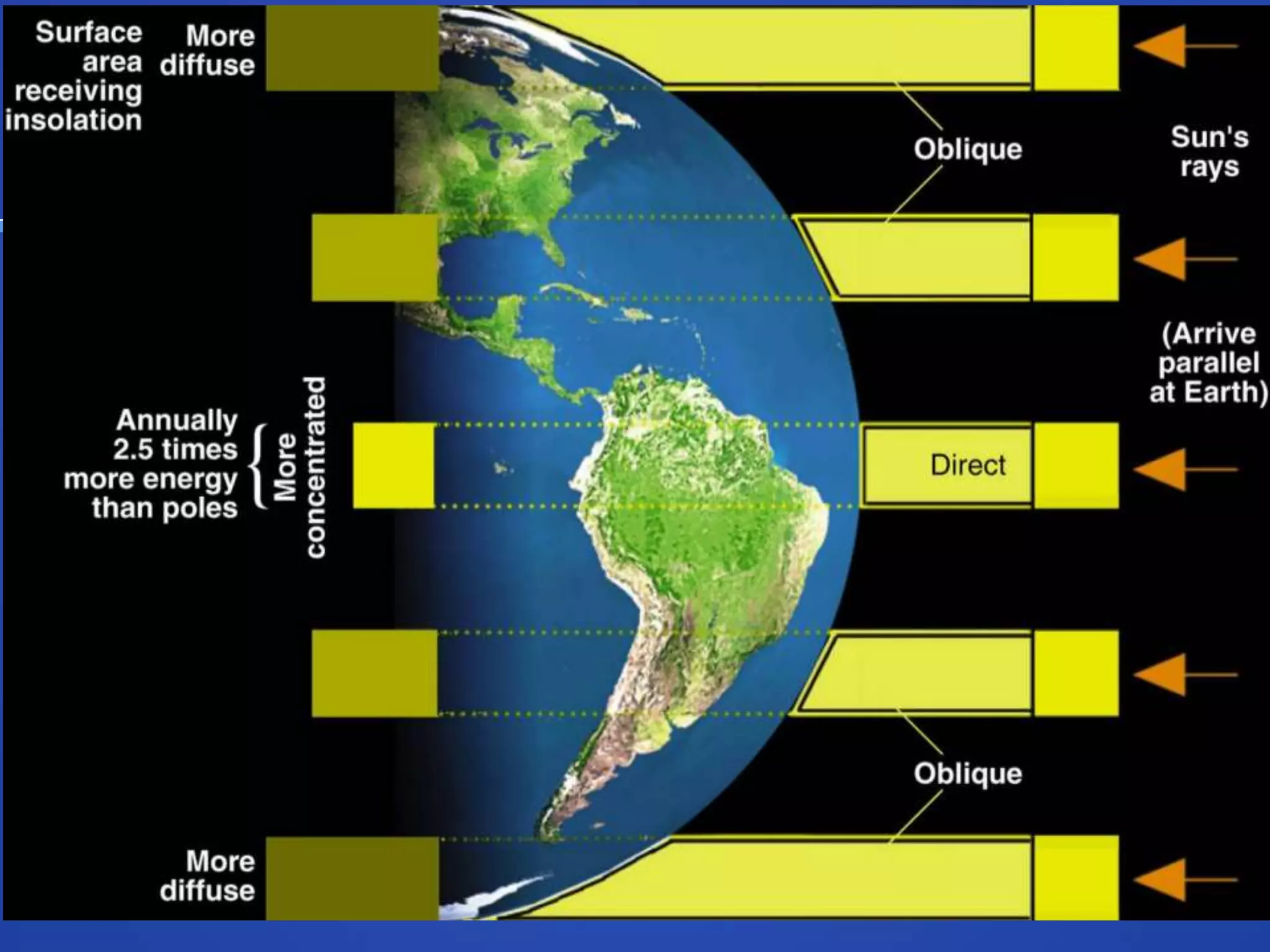 Uneven Distribution of Solar Energy | PPTX