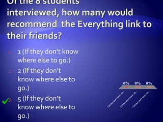 1.   1 (If they don’t know
     where else to go.)
2.   2 (If they don’t
     know where else to                              0%                0%               0%
     go.)



                                                    ..




                                                                       ..




                                                                                        ..
                                                 .




                                                                    .




                                                                                       .
                                              wh




                                                                 wh




                                                                                    wh
                                             w




                                                                w




                                                                                   w
     5 (If they don’t

                                             no




                                                                no




                                                                                   no
3.


                                           tk




                                                              tk




                                                                                 tk
                                         n’




                                                            n’




                                                                               n’
                                    do




                                                         do




                                                                            do
                                    ey




                                                       ey




                                                                          ey
                                 th




                                                    th




                                                                       th
     know where else to         f




                                                     f




                                                                        f
                             (I




                                                  (I




                                                                     (I
                             1




                                              2




                                                                 5
     go.)
 