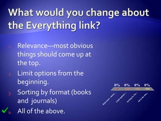 1.   Relevance—most obvious
     things should come up at
     the top.
2.   Limit options from the
     beginning.                                 0%             0%                0%              0%

3.   Sorting by format (books




                                                                                    .
                                                               ...




                                                                                                    ..
                                                                                r..
                                                 .
                                             t..




                                                                                                 o.
                                                          ns




                                                                             fo



                                                                                               ab
                                           os



                                                         tio




                                                                            by
                                        m




                                                                                            he
                                                     op
                                      e—
     and journals)



                                                                       g



                                                                                          ft
                                                                       in
                                                    it
                                    nc




                                                                                           o
                                                                     rt
                                                   m




                                                                                        ll
                                   va




                                                                 So
                                                 Li




                                                                                    A
                                ele
                                R



4.   All of the above.
 