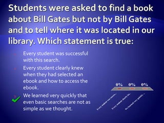 1.   Every student was successful
     with this search.
2.   Every student clearly knew
     when they had selected an
     ebook and how to access the
                                                               0%                   0%            0%
     ebook.
     We learned very quickly that




                                                                                                   ...
                                                                                    ..
                                                            ...
3.




                                                                                kn
                                                          es




                                                                                                  y
                                                                                                  kl
                                                        cc




                                                                               y




                                                                                                ic
                                                                            rl
                                                       su




                                                                                             qu
                                                                         ea
                                                   as




                                                                       cl
     even basic searches are not as




                                                                                           ry
                                                  w




                                                                        t




                                                                                         ve
                                                                     en
                                                   t
                                                en




                                                                  ud




                                                                                         d
                                             ud




                                                                                       ne
                                                               st
                                          st




                                                                                     ar
                                                              ry
     simple as we thought.
                                        ry




                                                                                   le
                                                            ve
                                      ve




                                                                              e
                                                        E




                                                                            W
                                      E
 