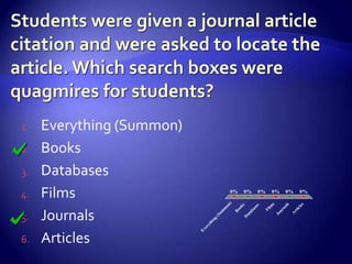 1.   Everything (Summon)
2.   Books
3.   Databases
4.   Films                                  0%        0%        0%   0%        0%        0%




                                            )




                                                                      s


                                                                               ls
                                         on




                                                                                         les
                                                     s


                                                             es


                                                                    lm
                                                 ok




                                                                             na
                                        m




                                                           as




                                                                                      ic
     Journals


                                                                  Fi
                                                Bo




                                                                           ur


                                                                                    rt
                                      um




                                                           ab
5.




                                                                                    A
                                                                          Jo
                                                         at
                                     (S




                                                      D
                                ng
                                hi
                              yt
                            er
                           Ev




6.   Articles
 
