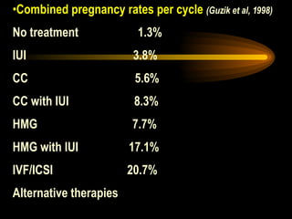 Combined pregnancy rates per cycle  (Guzik et al, 1998) No treatment  1.3%  IUI  3.8% CC  5.6% CC with IUI  8.3% HMG  7.7% HMG with IUI  17.1% IVF/ICSI  20.7% Alternative therapies 