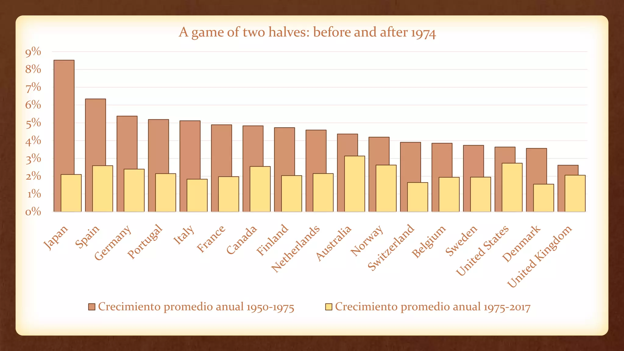 0%
1%
2%
3%
4%
5%
6%
7%
8%
9%
A game of two halves: before and after 1974
Crecimiento promedio anual 1950-1975 Crecimiento promedio anual 1975-2017
 