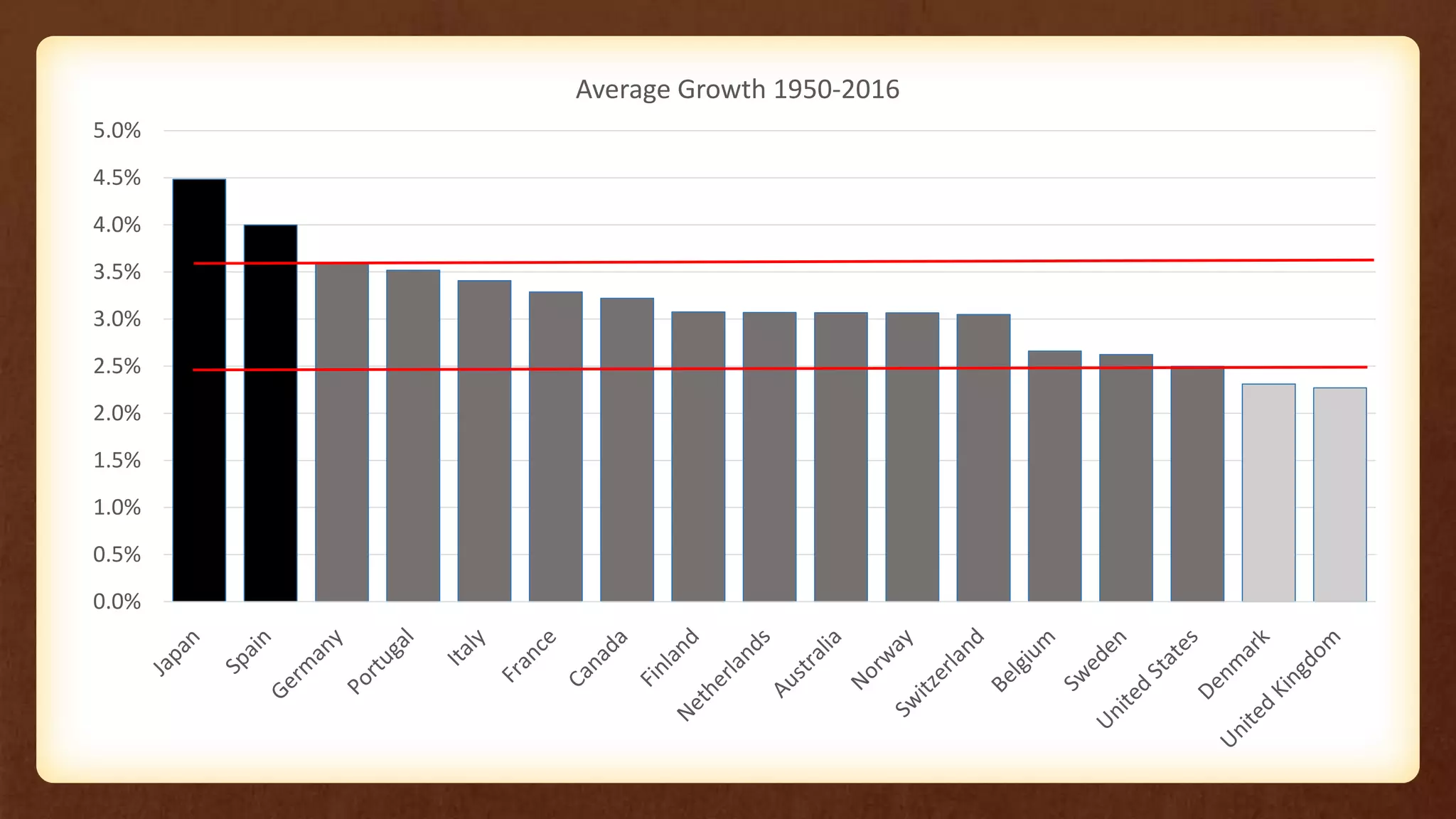 0.0%
0.5%
1.0%
1.5%
2.0%
2.5%
3.0%
3.5%
4.0%
4.5%
5.0%
Average Growth 1950-2016
 
