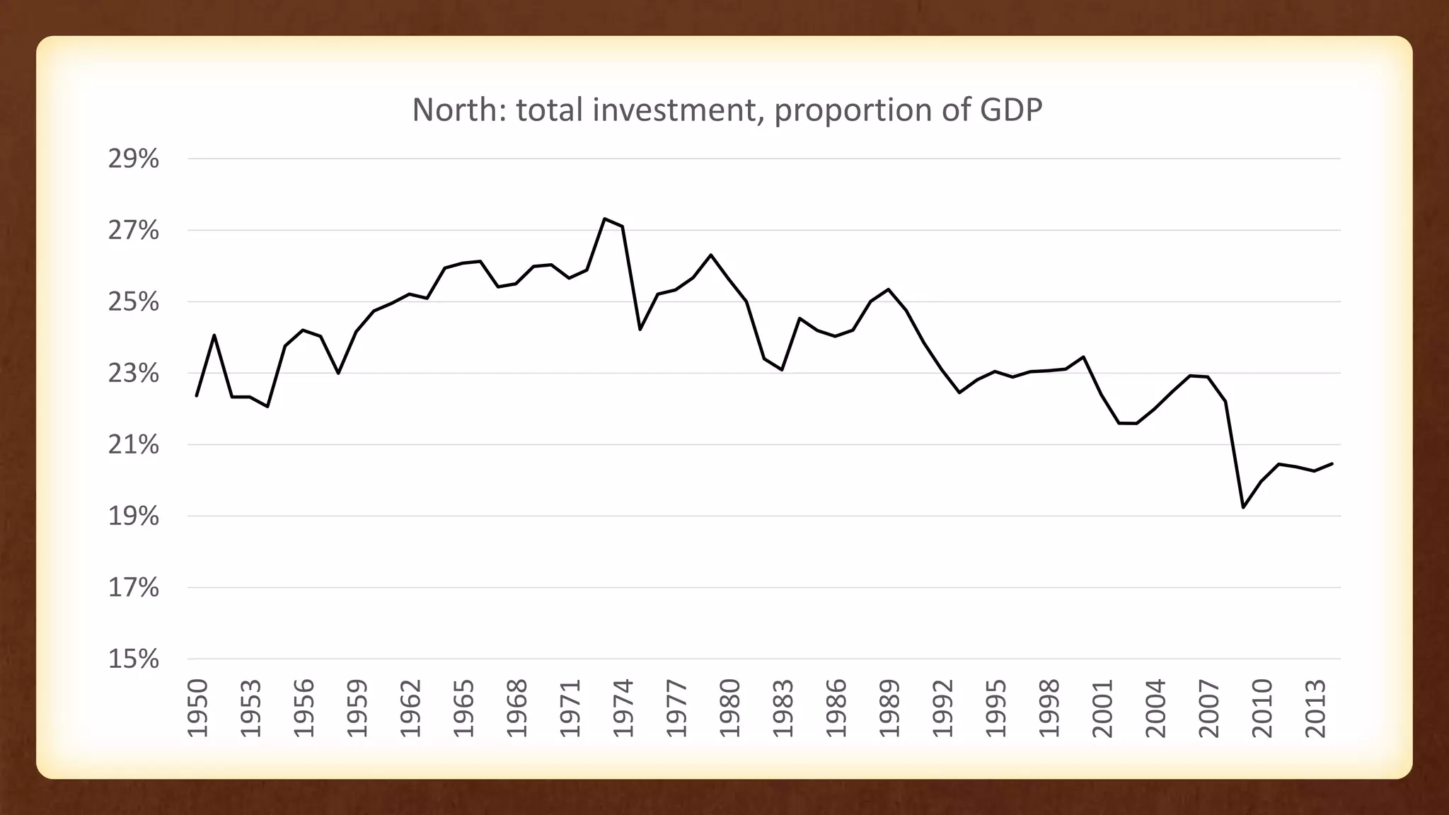15%
17%
19%
21%
23%
25%
27%
29%
1950
1953
1956
1959
1962
1965
1968
1971
1974
1977
1980
1983
1986
1989
1992
1995
1998
2001
2004
2007
2010
2013
North: total investment, proportion of GDP
 