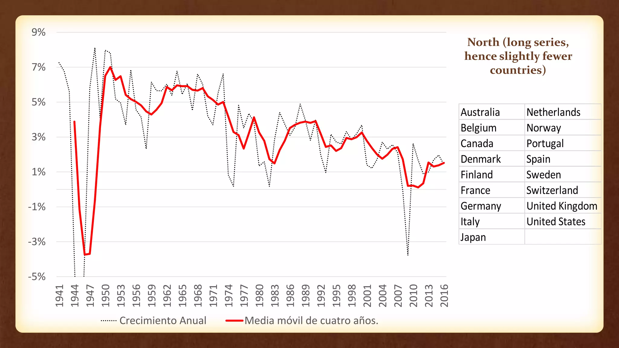 North (long series,
hence slightly fewer
countries)
Australia Netherlands
Belgium Norway
Canada Portugal
Denmark Spain
Finland Sweden
France Switzerland
Germany United Kingdom
Italy United States
Japan
-5%
-3%
-1%
1%
3%
5%
7%
9%
1941
1944
1947
1950
1953
1956
1959
1962
1965
1968
1971
1974
1977
1980
1983
1986
1989
1992
1995
1998
2001
2004
2007
2010
2013
2016
Crecimiento Anual Media móvil de cuatro años.
 
