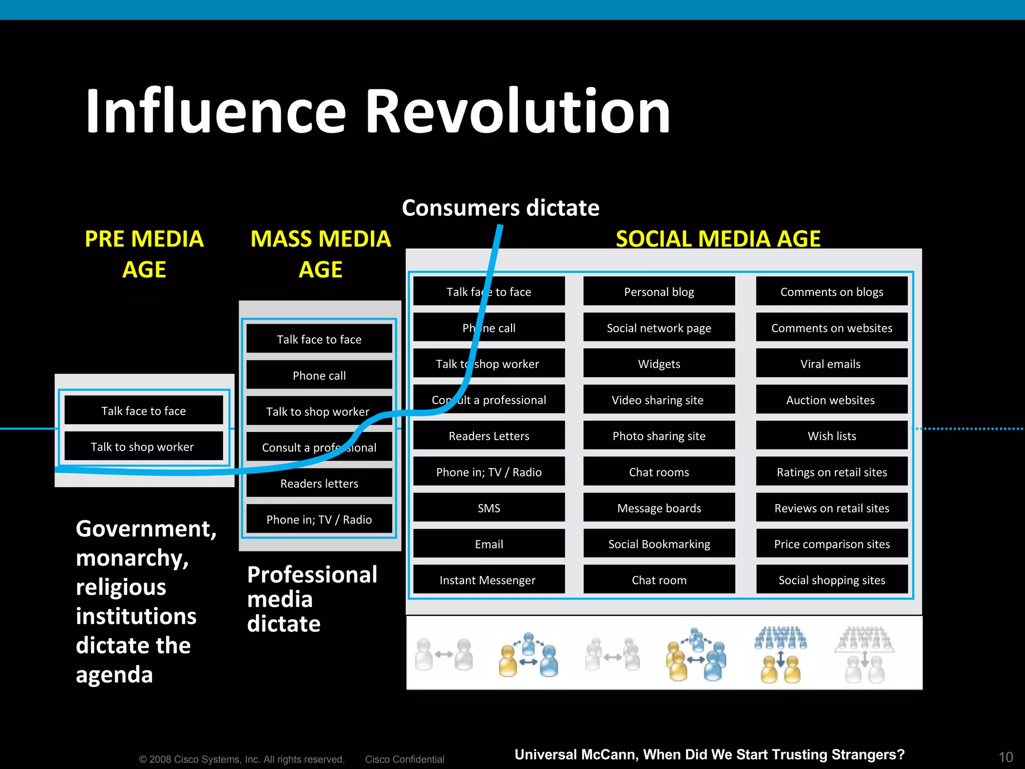 Influence Revolution Universal McCann, When Did We Start Trusting Strangers?  PRE MEDIA AGE Talk face to face Talk to shop worker  Government, monarchy, religious institutions dictate the agenda MASS MEDIA AGE Consult a professional Readers letters Phone in; TV / Radio Talk to shop worker  Talk face to face Phone call Professional media dictate SOCIAL MEDIA AGE Personal blog Social network page Widgets Photo sharing site Chat rooms Message boards Video sharing site  Comments on blogs Comments on websites Viral emails  Wish lists Ratings on retail sites Reviews on retail sites Auction websites  Social Bookmarking Chat room Price comparison sites Social shopping sites Consult a professional Readers Letters Phone in; TV / Radio Talk to shop worker  Talk face to face Phone call SMS Email Instant Messenger  Consumers dictate 