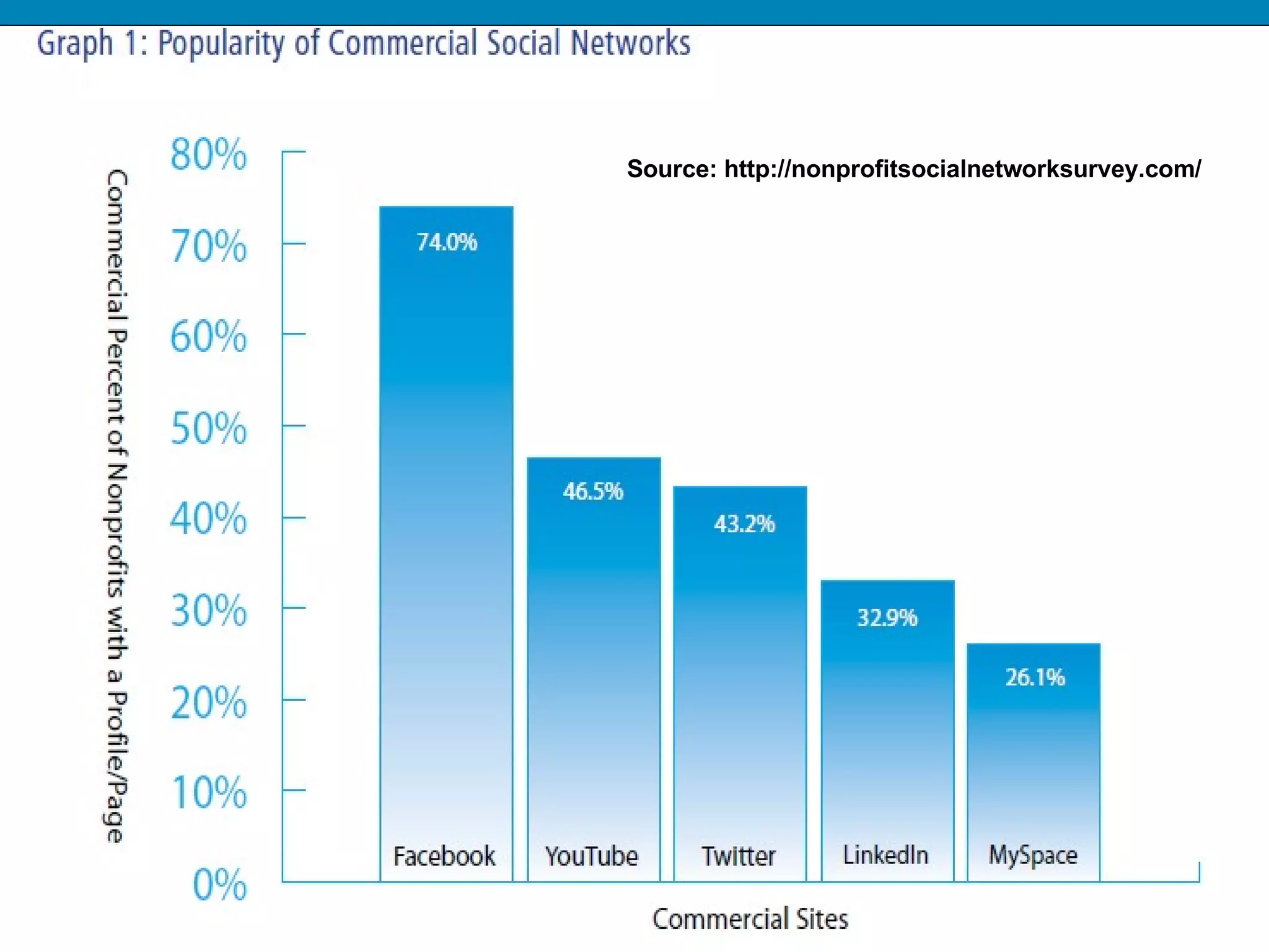 Source: http://nonprofitsocialnetworksurvey.com/ 