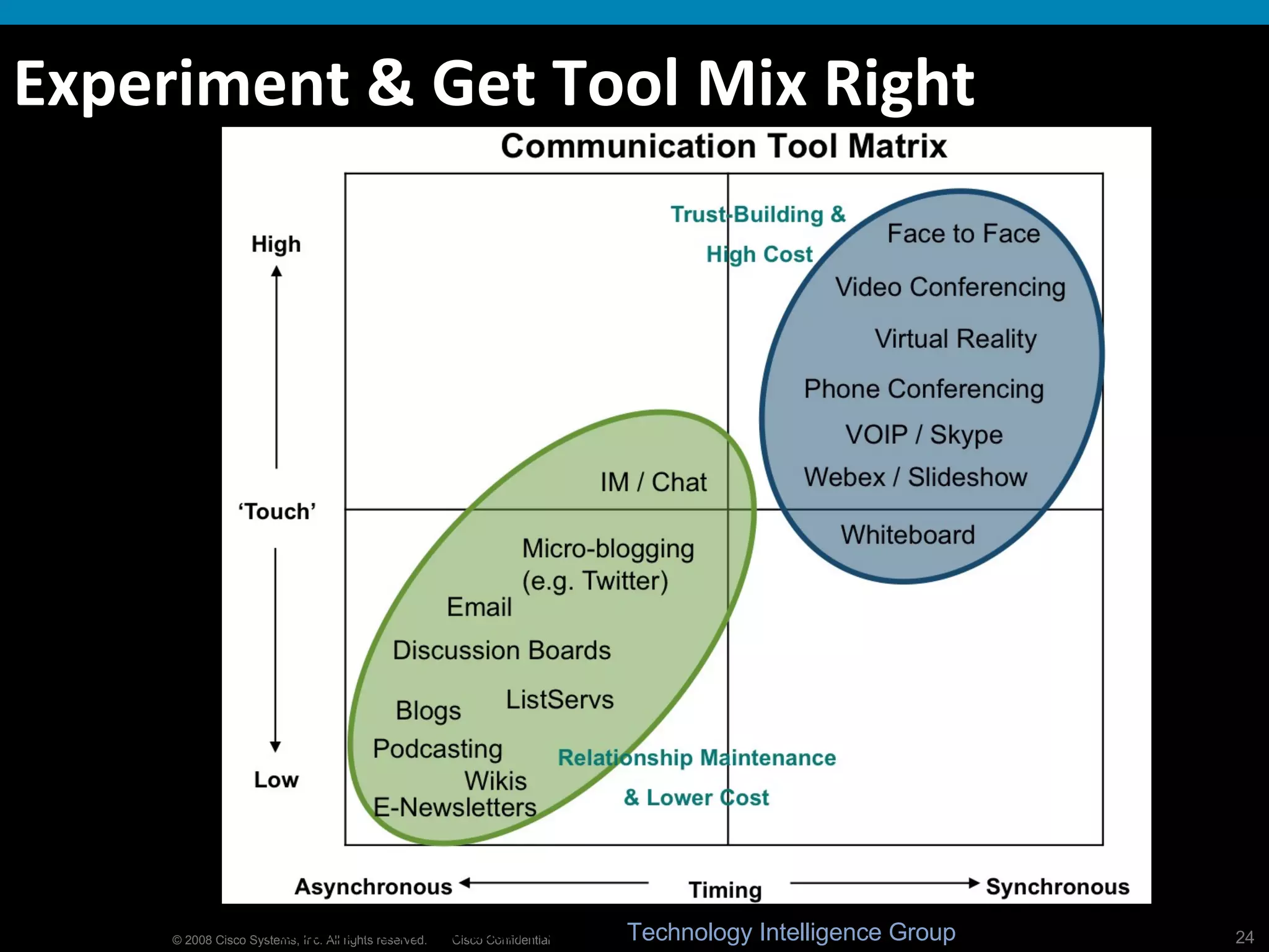 Experiment & Get Tool Mix Right Adapted from: Christian Renaud,  Technology Intelligence Group 