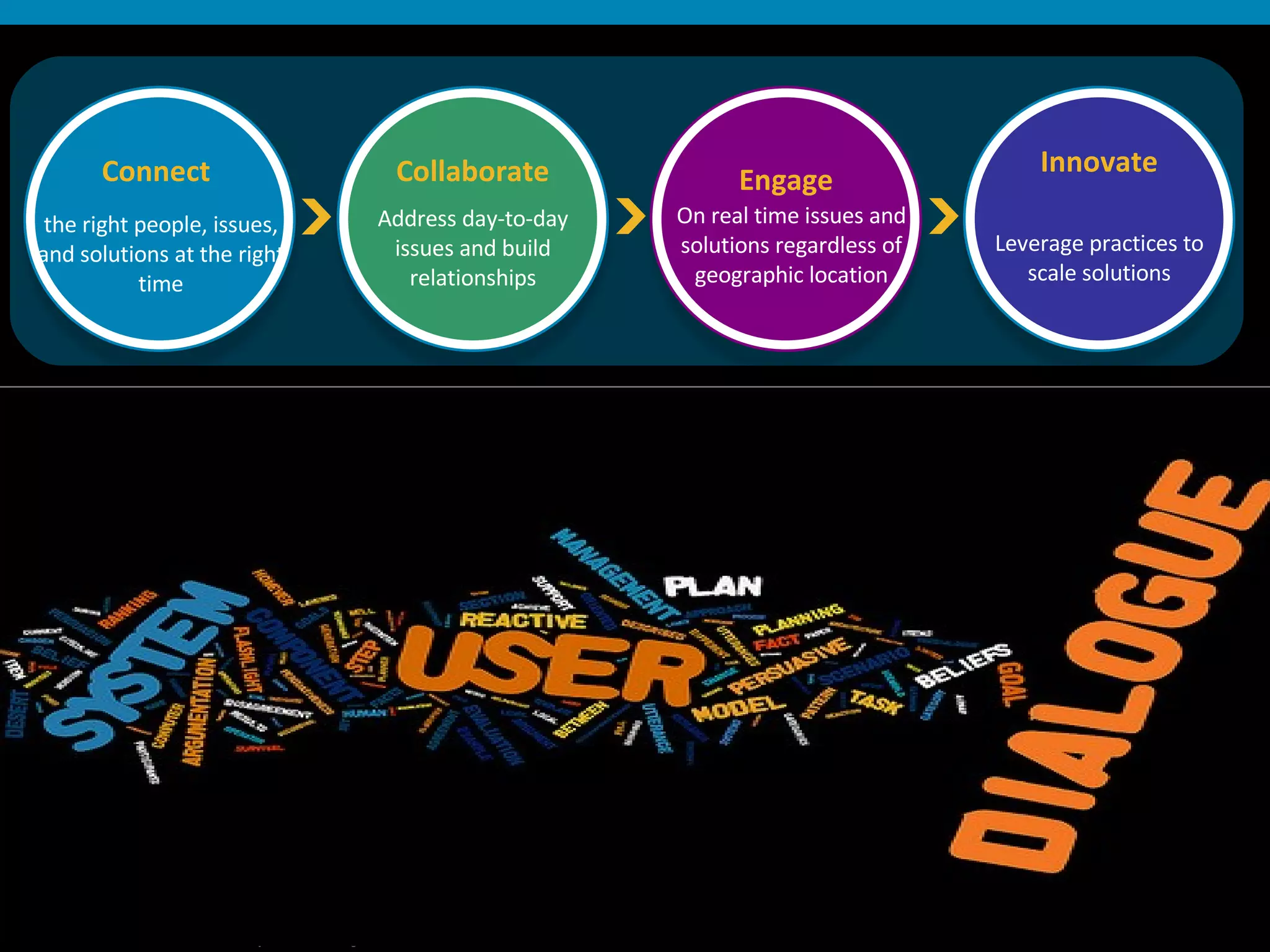 Collaborate Address day-to-day issues and build relationships Engage On real time issues and solutions regardless of geographic location Innovate Leverage practices to scale solutions the right people, issues, and solutions at the right time Connect   