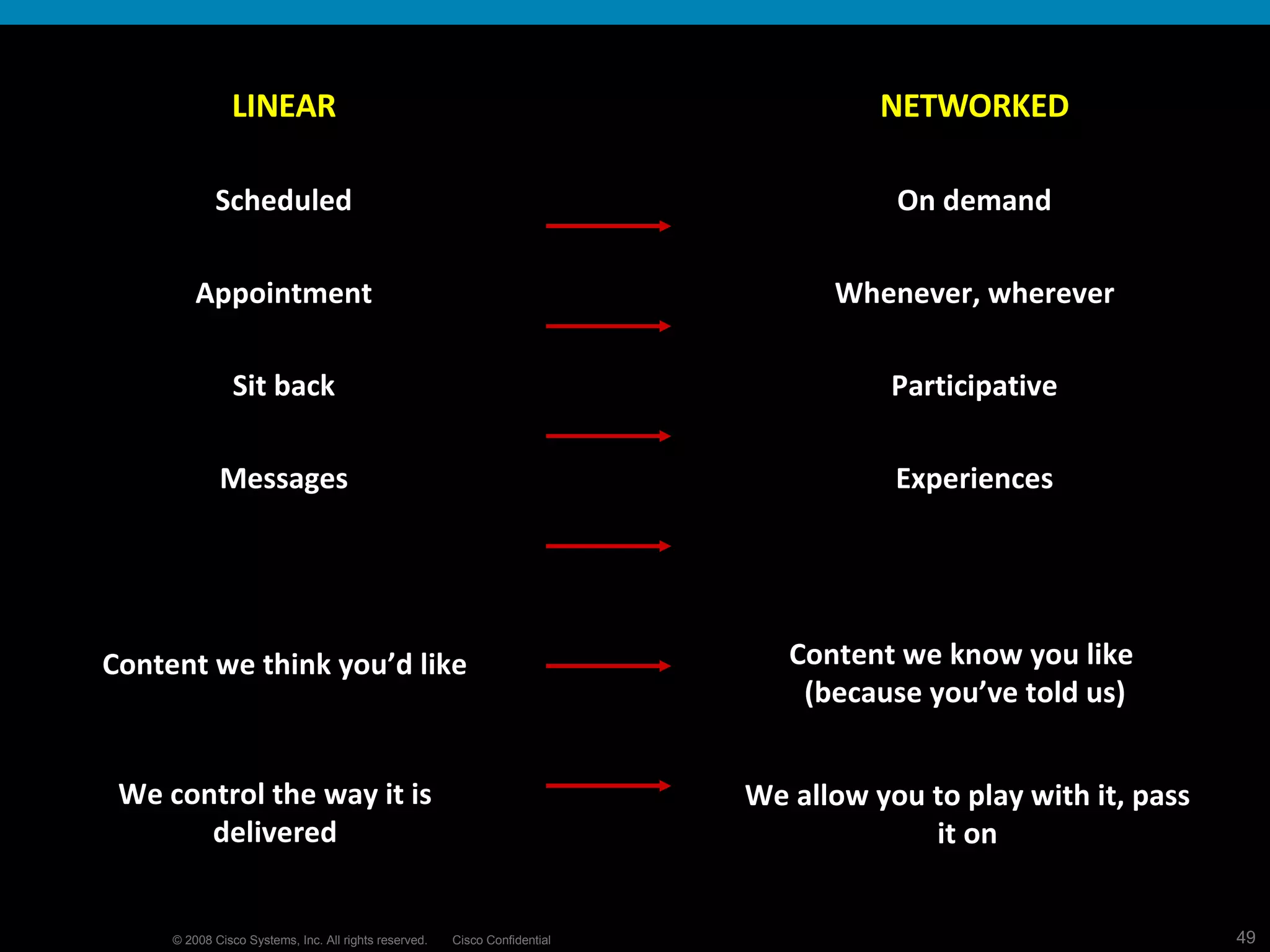 LINEAR Scheduled Appointment Sit back Messages NETWORKED On demand Whenever, wherever Participative Experiences We control the way it is delivered We allow you to play with it, pass it on Content we think you’d like Content we know you like  (because you’ve told us) 
