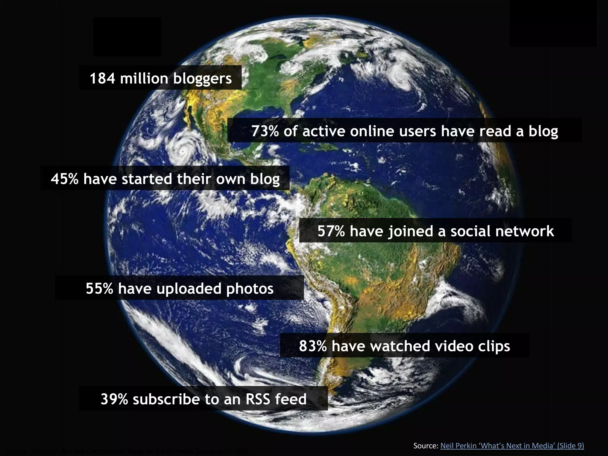 184 million bloggers 73% of active online users have read a blog 45% have started their own blog 57% have joined a social network 55% have uploaded photos 83% have watched video clips 39% subscribe to an RSS feed Source: Universal McCann Comparative Study on Social Media Trends April 2008 Source:  Neil Perkin ‘What’s Next in Media’ (Slide 9)   